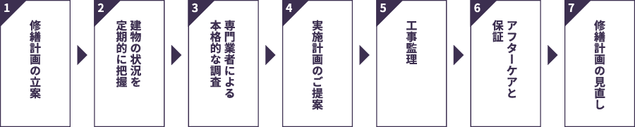 1.修繕計画の立案 2.建物の状況を定期的に把握 3.専門業者による本格的な調査 4.実施計画のご提案 5.工事監理 6.アフターケアと保証 7.修繕計画の見直し