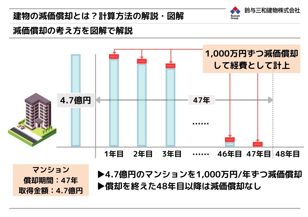 建物の減価償却費とは？計算方法の解説・図解【土地活用の用語解説 
