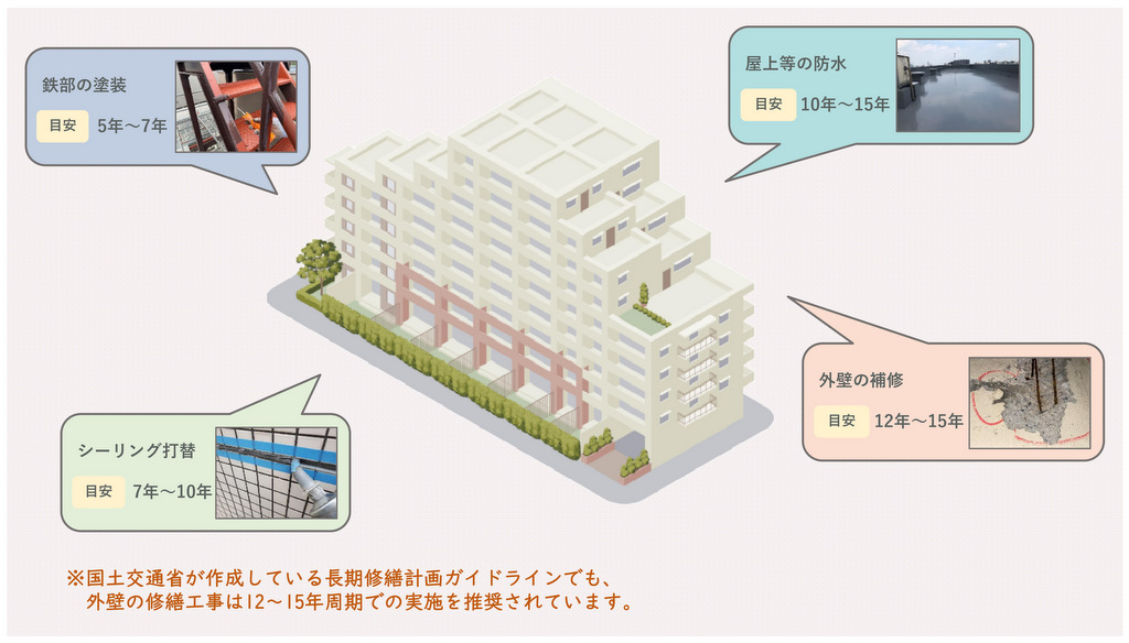 外装修繕の例と修繕時期の目安