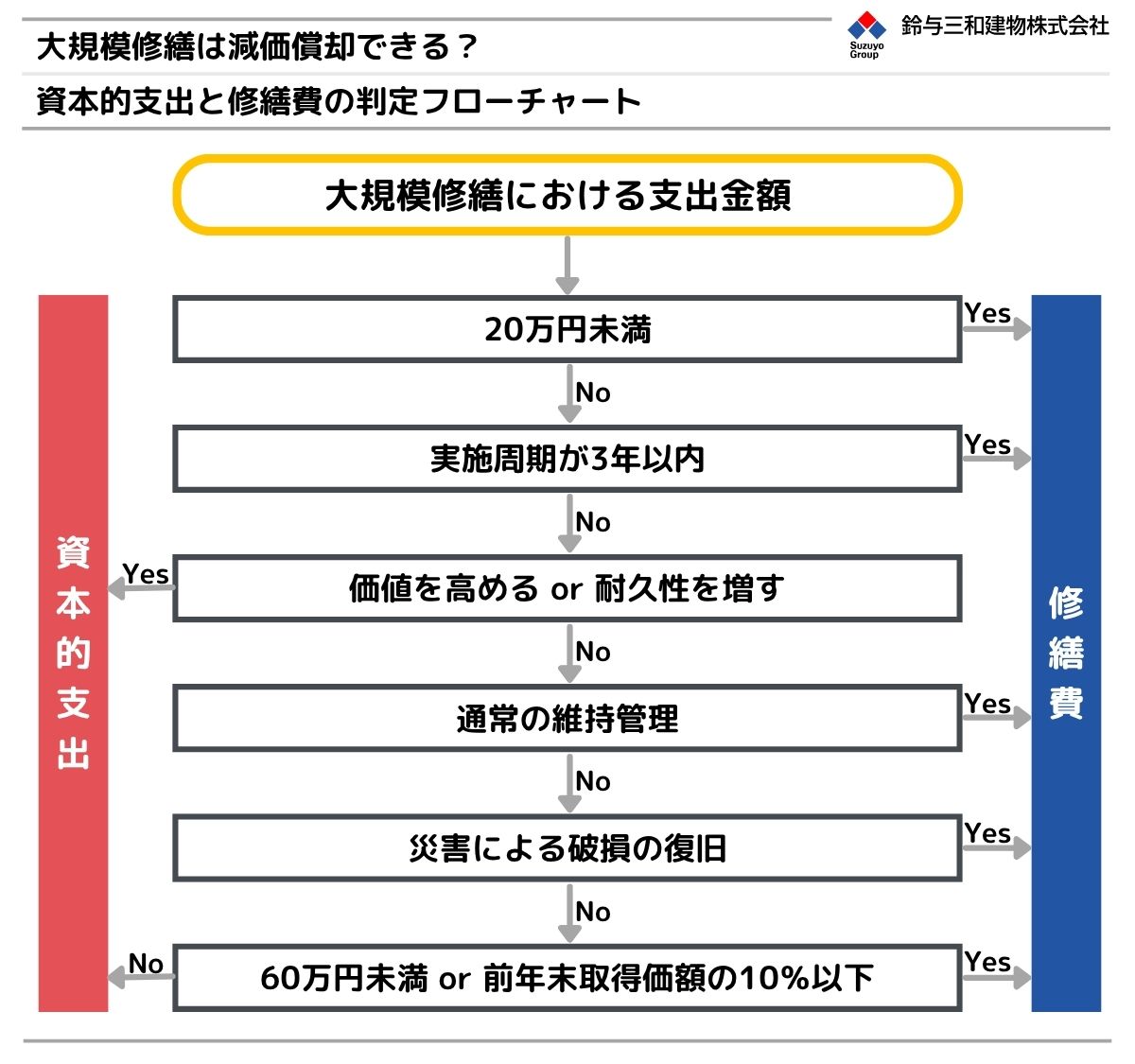 資本的支出と修繕費の判定フローチャート