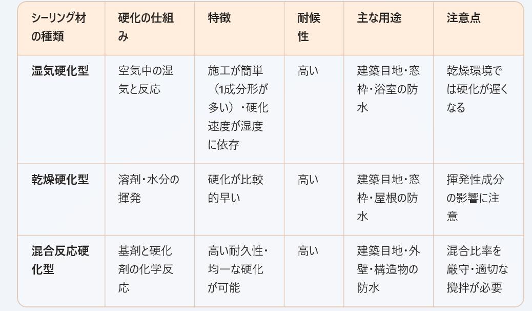 シーリング材の比較表