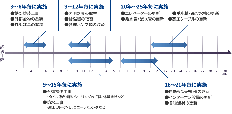 3〜6年毎に実施：鉄部塗装工事、外部金物の塗装、外部建具の塗装。9〜12年毎に実施：照明器具の取替、給湯器の取替、各種ポンプ類の取替。9〜15年毎に実施：外壁補修工事・タイル浮き補修、シーリングの打替、外壁塗装など、防水工事・屋上、ルーフバルコニー、ベランダなど。16〜21年毎に実施：自動火災報知器の更新、インターホン設備の更新、各種器具の更新。20年〜25年毎に実施：エレベータの更新、受水槽・高架水槽の更新、給水管・配水管の更新、高圧ケーブルの更新。