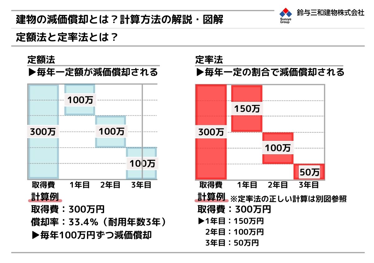償却 と は