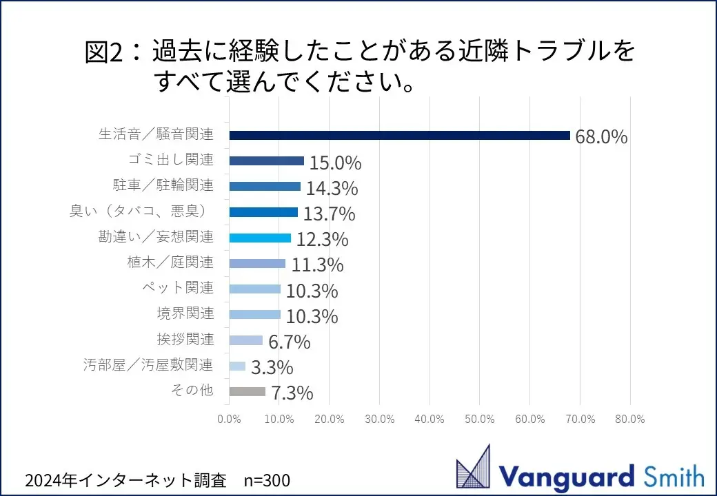 過去に隣人トラブルなどを経験した方の半数以上が「生活音騒音関連」と回答