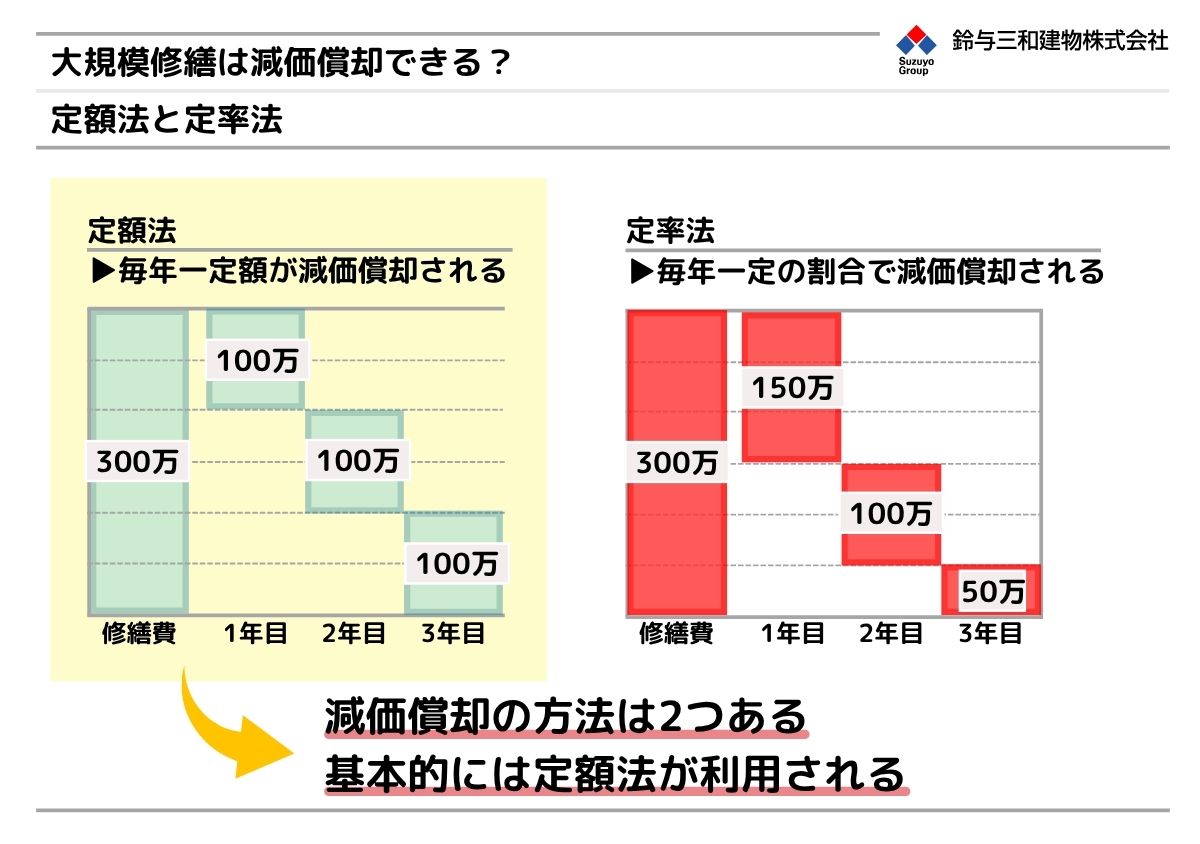 大規模修繕の減価償却：定額法で経費に計上